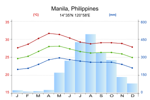 Climate-Manila (Philippines)