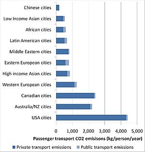 Graph of emissions by city