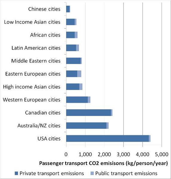 Graph of emissions by city