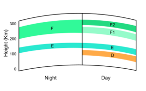 Ionosphere Layers en