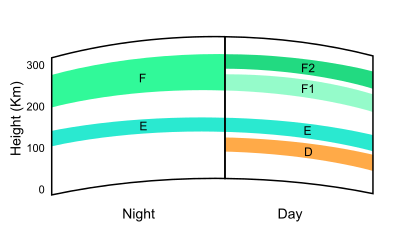 Ionosphere Layers en