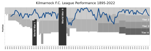 KilmarnockFC League Performance
