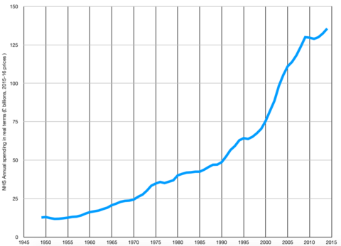 NHS Spending 1948-2014