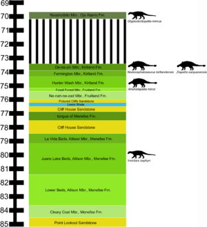 San Juan Basin Upper Cretaceous stratigraphy PeerJ e5435 fig 1