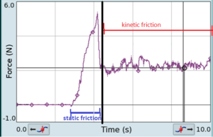 Static kinetic friction vs time