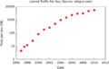 Usenet traffic per day (en)