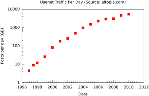 Usenet traffic per day (en).svg