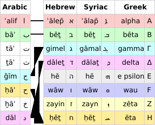 Arabic vs Hebrew Syriac Greek mul.svg