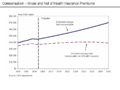 Compensation - Gross and Net of Health Insurance Premiums