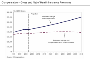 Compensation - Gross and Net of Health Insurance Premiums