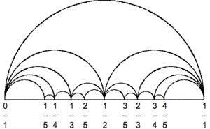 Farey diagram horizontal arc 5