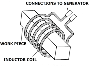 Induction Heating (PSF)
