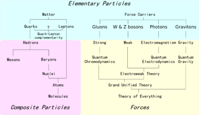 Particle overview