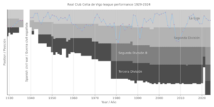 Real Club Celta de Vigo league performance 1929-present