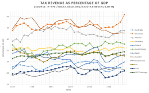 Tax revenue as a percentage of GDP (1985-2014)