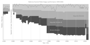 Valencia Club de Fútbol league performance 1929-present