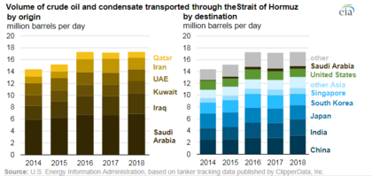 Volume of crude oil and condensate transported through the Strait of Hormuz in 2014 through 2018 (48097330906)
