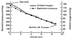 Everest Oxygen Graph