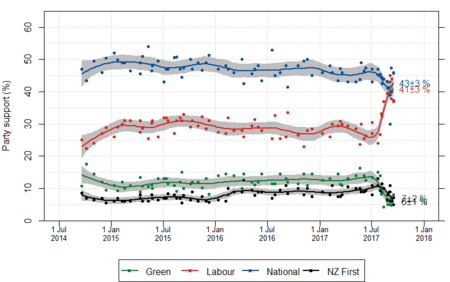 NZ opinion polls 2014-2017-majorparties.png