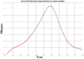 Solar saros 139 duration graph
