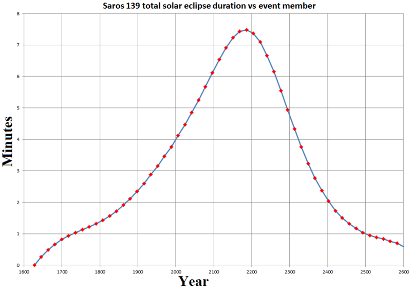 Solar saros 139 duration graph