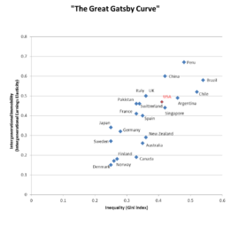 The Great Gatsby Curve