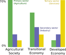 Transition from agriculture to developed economy