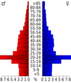 USA Douglas County, Kansas age pyramid