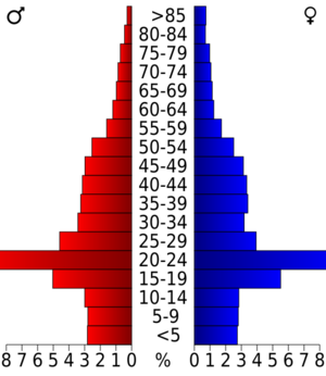 USA Douglas County, Kansas age pyramid