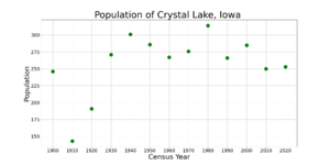 Crystal LakeIowaPopPlot