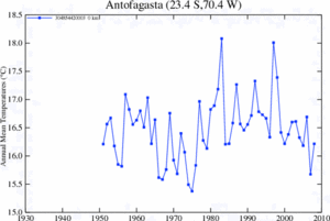 NASA Tº 1951 2008 Antofagasta