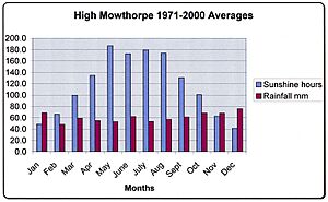 Pickering climate2