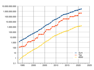 Supercomputers-history