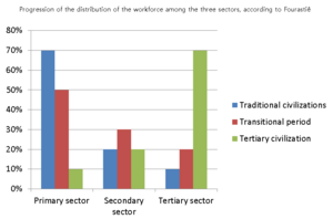 The distribution of the workforce among the three sectors