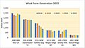 Wind Farm Generation 2022