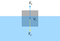 Archimedes principle