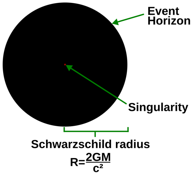 Black hole details