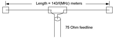 Dipole antenna in meters