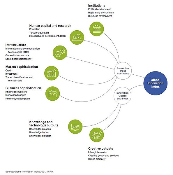 Global Innovation Index framework