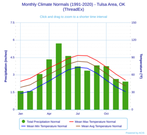 Monthly Climate Normals (1991-2020) - Tulsa Area, OK(ThreadEx)