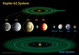 The diagram compares the planets of the inner solar system to Kepler-62