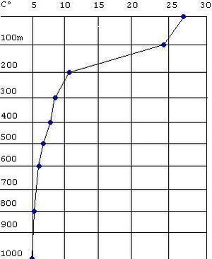 Thermocline