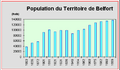 90-Evolution de la population du Belfort de 1803 à 1999