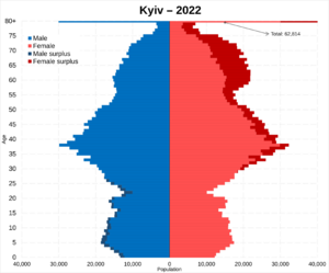 City of Kyiv population pyramid in 2022