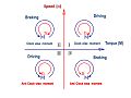 Four quadrant motion control of a motor