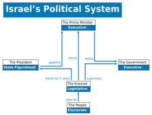 Israel's political system