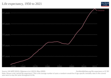 Life expectancy in Tanzania