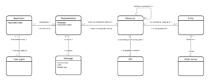 REST information model