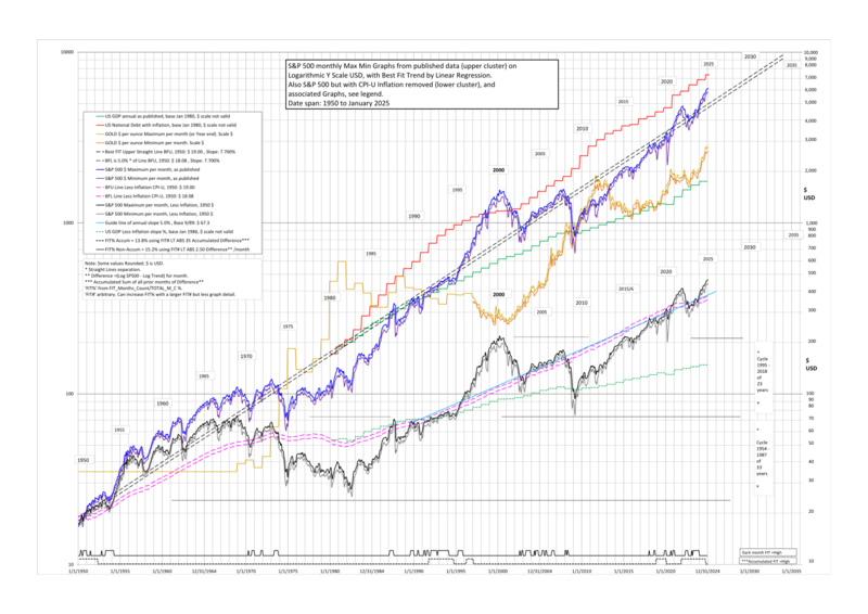 S&P 500 Chart 2025