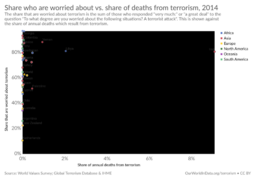 Share who are worried about vs. share of deaths from terrorism, OWID